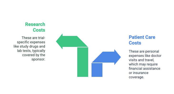 Types of costs in Clinical Trials